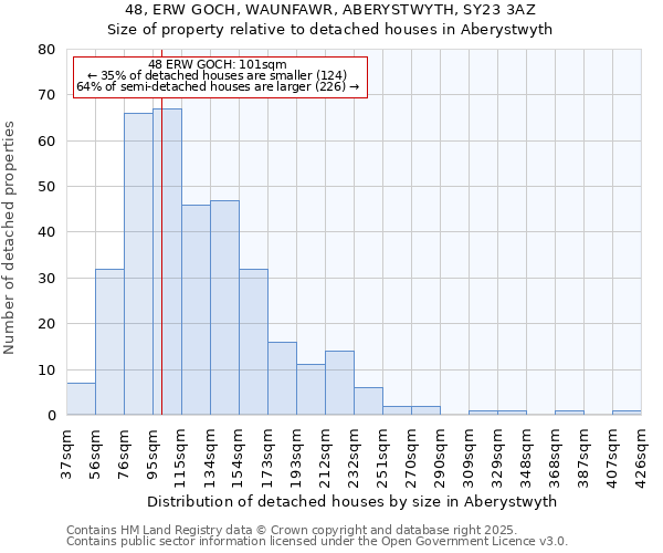 48, ERW GOCH, WAUNFAWR, ABERYSTWYTH, SY23 3AZ: Size of property relative to detached houses houses in Aberystwyth