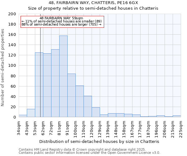 48, FAIRBAIRN WAY, CHATTERIS, PE16 6GX: Size of property relative to semi-detached houses houses in Chatteris