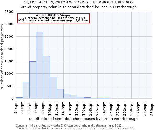 48, FIVE ARCHES, ORTON WISTOW, PETERBOROUGH, PE2 6FQ: Size of property relative to semi-detached houses houses in Peterborough