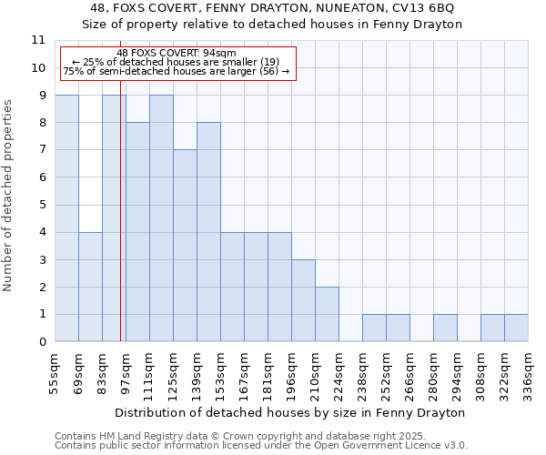 48, FOXS COVERT, FENNY DRAYTON, NUNEATON, CV13 6BQ: Size of property relative to detached houses houses in Fenny Drayton