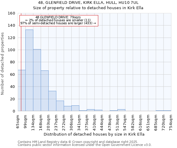 48, GLENFIELD DRIVE, KIRK ELLA, HULL, HU10 7UL: Size of property relative to detached houses houses in Kirk Ella