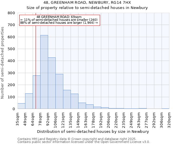 48, GREENHAM ROAD, NEWBURY, RG14 7HX: Size of property relative to semi-detached houses houses in Newbury