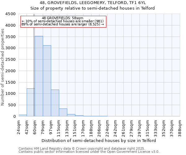 48, GROVEFIELDS, LEEGOMERY, TELFORD, TF1 6YL: Size of property relative to semi-detached houses houses in Telford