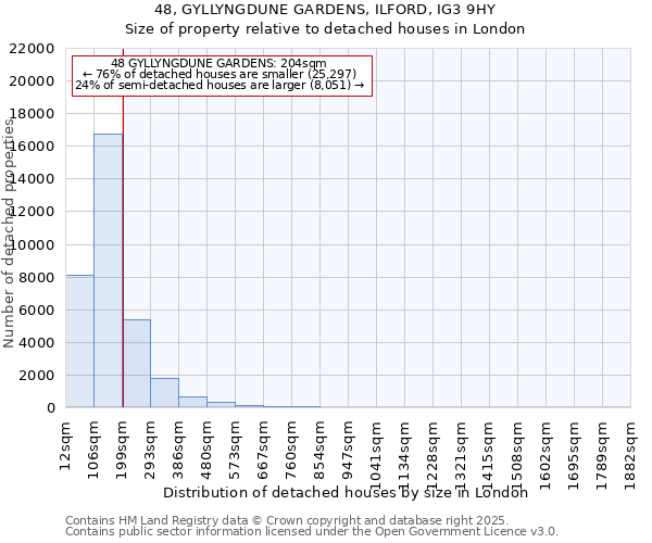 48, GYLLYNGDUNE GARDENS, ILFORD, IG3 9HY: Size of property relative to detached houses in London