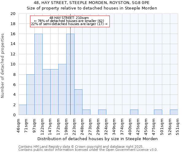 48, HAY STREET, STEEPLE MORDEN, ROYSTON, SG8 0PE: Size of property relative to detached houses houses in Steeple Morden