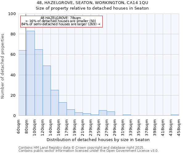 48, HAZELGROVE, SEATON, WORKINGTON, CA14 1QU: Size of property relative to detached houses houses in Seaton