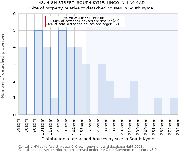 48, HIGH STREET, SOUTH KYME, LINCOLN, LN4 4AD: Size of property relative to detached houses houses in South Kyme