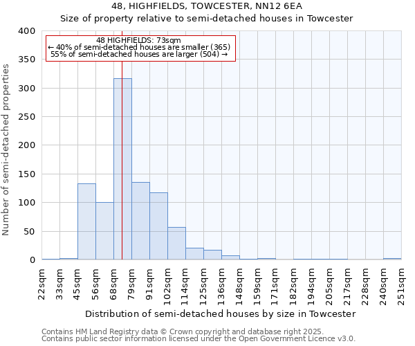 48, HIGHFIELDS, TOWCESTER, NN12 6EA: Size of property relative to semi-detached houses houses in Towcester