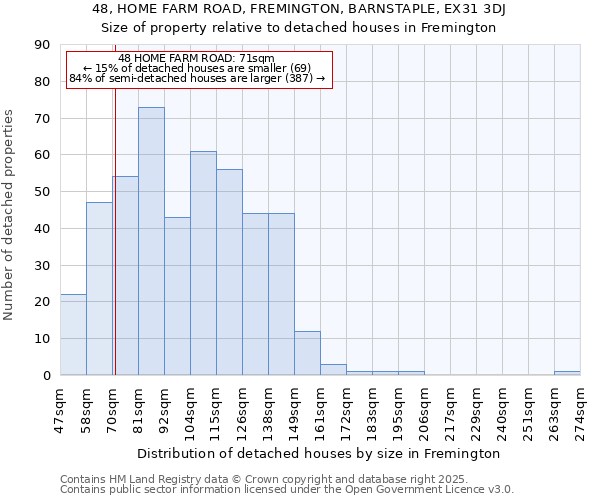48, HOME FARM ROAD, FREMINGTON, BARNSTAPLE, EX31 3DJ: Size of property relative to detached houses houses in Fremington