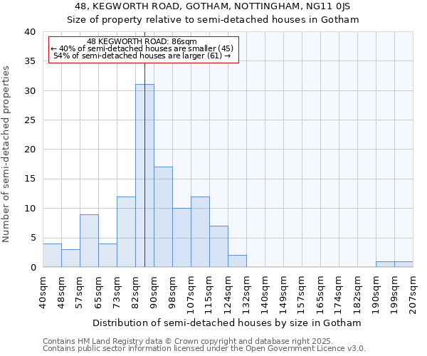 48, KEGWORTH ROAD, GOTHAM, NOTTINGHAM, NG11 0JS: Size of property relative to detached houses in Gotham