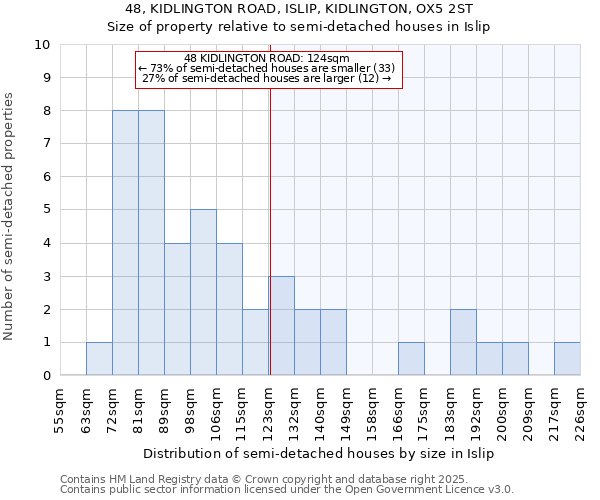 48, KIDLINGTON ROAD, ISLIP, KIDLINGTON, OX5 2ST: Size of property relative to semi-detached houses houses in Islip