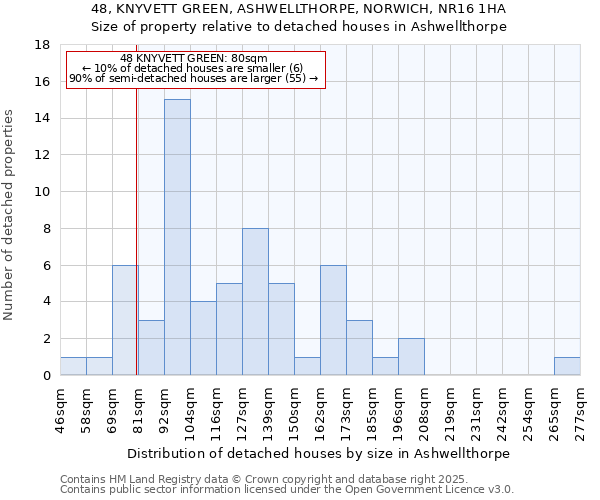 48, KNYVETT GREEN, ASHWELLTHORPE, NORWICH, NR16 1HA: Size of property relative to detached houses houses in Ashwellthorpe