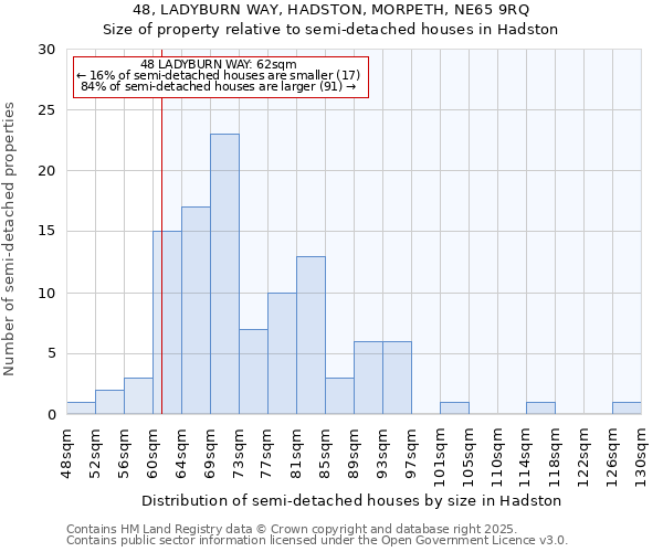 48, LADYBURN WAY, HADSTON, MORPETH, NE65 9RQ: Size of property relative to semi-detached houses houses in Hadston