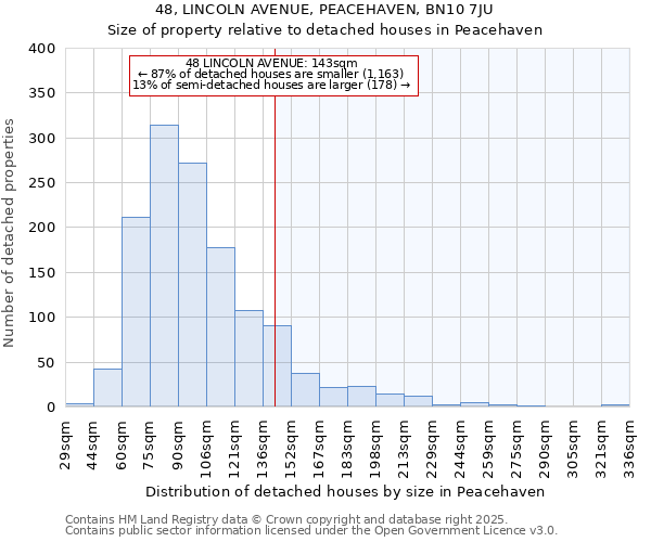 48, LINCOLN AVENUE, PEACEHAVEN, BN10 7JU: Size of property relative to detached houses in Peacehaven