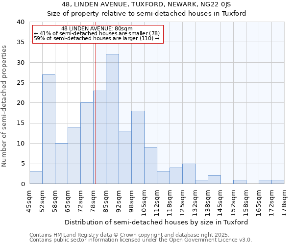 48, LINDEN AVENUE, TUXFORD, NEWARK, NG22 0JS: Size of property relative to semi-detached houses houses in Tuxford