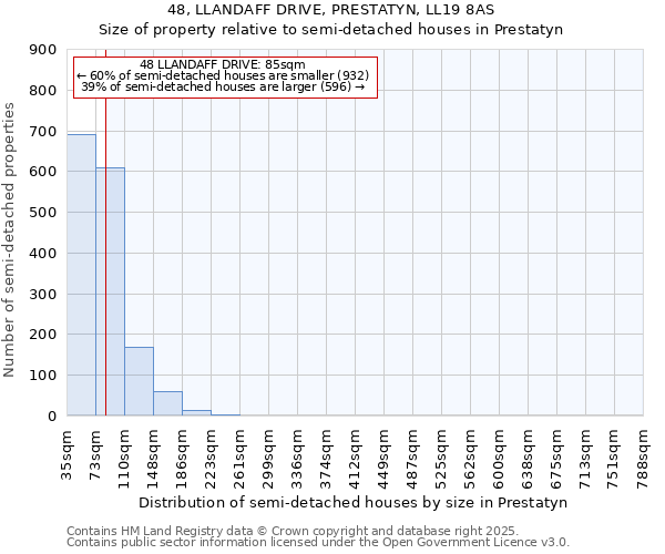 48, LLANDAFF DRIVE, PRESTATYN, LL19 8AS: Size of property relative to semi-detached houses houses in Prestatyn