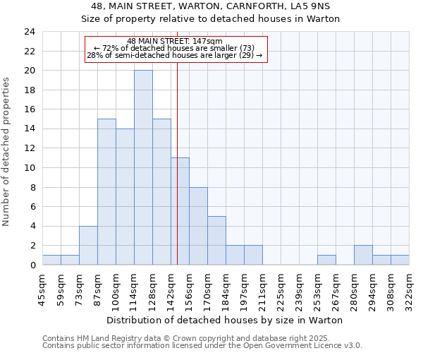 48, MAIN STREET, WARTON, CARNFORTH, LA5 9NS: Size of property relative to detached houses in Warton