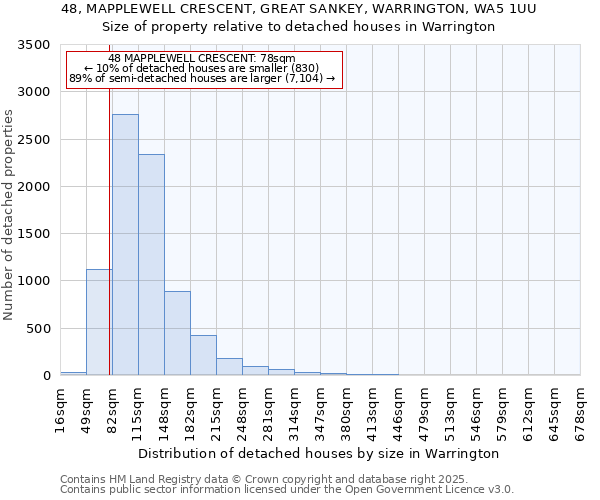 48, MAPPLEWELL CRESCENT, GREAT SANKEY, WARRINGTON, WA5 1UU: Size of property relative to detached houses houses in Warrington