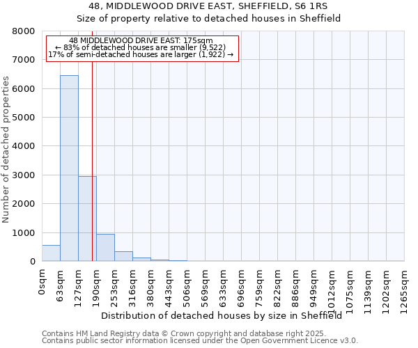 48, MIDDLEWOOD DRIVE EAST, SHEFFIELD, S6 1RS: Size of property relative to detached houses houses in Sheffield