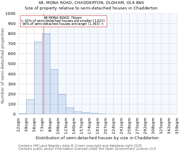 48, MONA ROAD, CHADDERTON, OLDHAM, OL9 8NS: Size of property relative to semi-detached houses houses in Chadderton