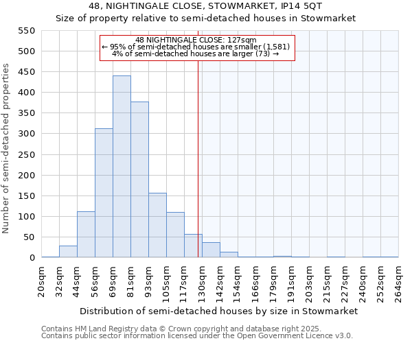 48, NIGHTINGALE CLOSE, STOWMARKET, IP14 5QT: Size of property relative to semi-detached houses houses in Stowmarket