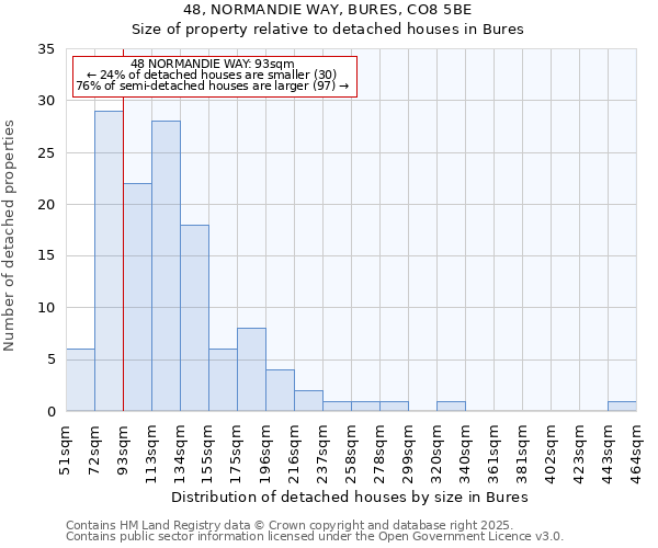 48, NORMANDIE WAY, BURES, CO8 5BE: Size of property relative to detached houses in Bures