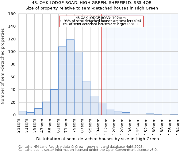 48, OAK LODGE ROAD, HIGH GREEN, SHEFFIELD, S35 4QB: Size of property relative to semi-detached houses houses in High Green