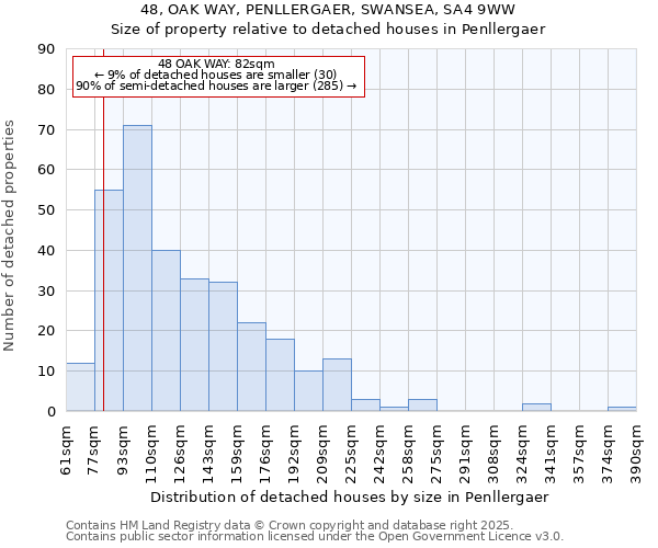 48, OAK WAY, PENLLERGAER, SWANSEA, SA4 9WW: Size of property relative to detached houses in Penllergaer