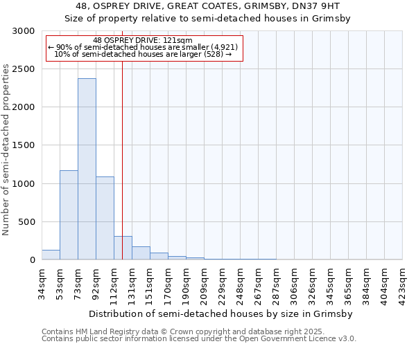 48, OSPREY DRIVE, GREAT COATES, GRIMSBY, DN37 9HT: Size of property relative to semi-detached houses houses in Grimsby