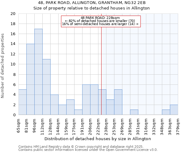 48, PARK ROAD, ALLINGTON, GRANTHAM, NG32 2EB: Size of property relative to detached houses houses in Allington