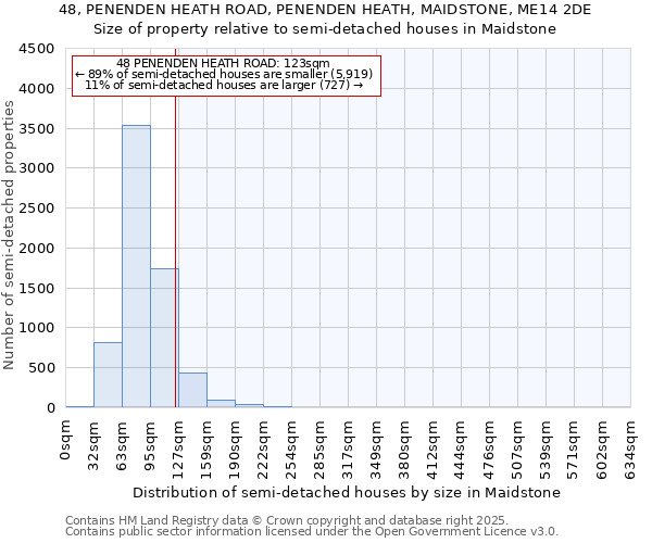 48, PENENDEN HEATH ROAD, PENENDEN HEATH, MAIDSTONE, ME14 2DE: Size of property relative to semi-detached houses houses in Maidstone