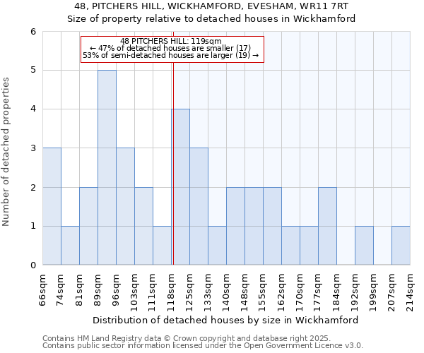 48, PITCHERS HILL, WICKHAMFORD, EVESHAM, WR11 7RT: Size of property relative to detached houses houses in Wickhamford