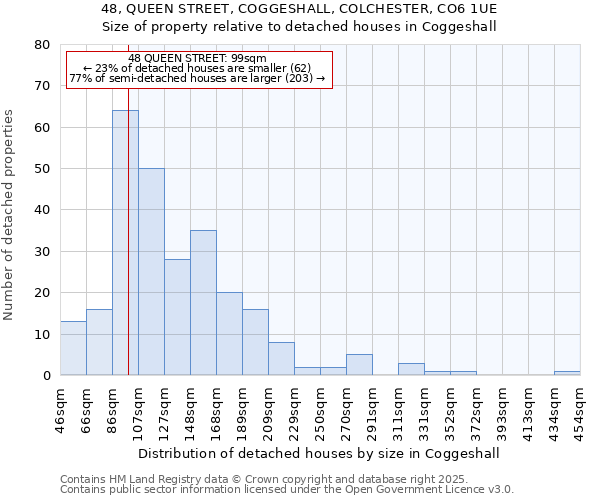 48, QUEEN STREET, COGGESHALL, COLCHESTER, CO6 1UE: Size of property relative to detached houses houses in Coggeshall