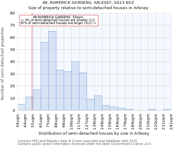 48, RAMERICK GARDENS, ARLESEY, SG15 6XZ: Size of property relative to semi-detached houses houses in Arlesey