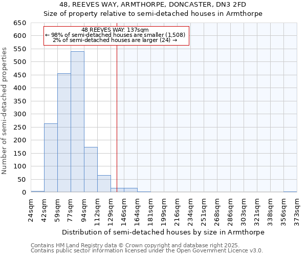 48, REEVES WAY, ARMTHORPE, DONCASTER, DN3 2FD: Size of property relative to semi-detached houses houses in Armthorpe
