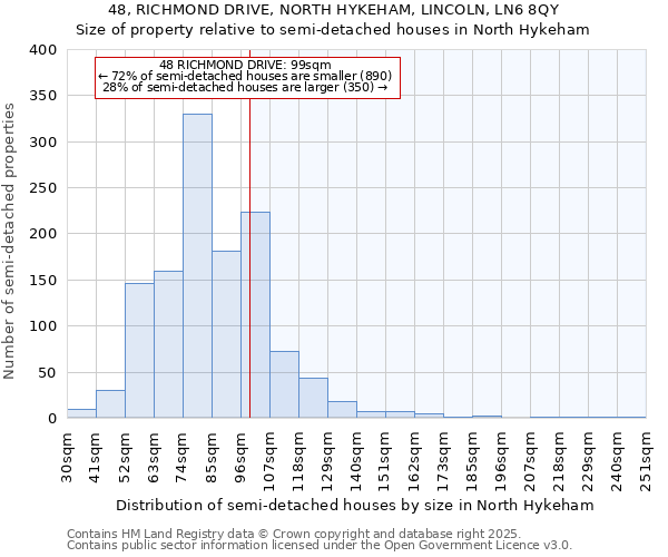 48, RICHMOND DRIVE, NORTH HYKEHAM, LINCOLN, LN6 8QY: Size of property relative to semi-detached houses houses in North Hykeham