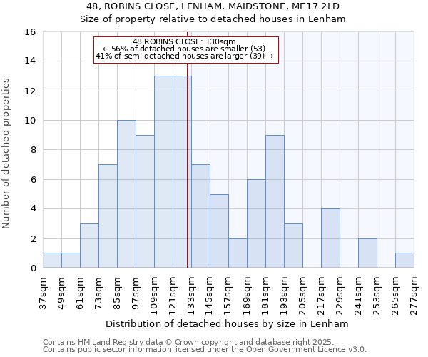 48, ROBINS CLOSE, LENHAM, MAIDSTONE, ME17 2LD: Size of property relative to detached houses houses in Lenham