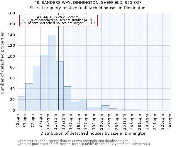 48, SANDERS WAY, DINNINGTON, SHEFFIELD, S25 3QF: Size of property relative to detached houses houses in Dinnington