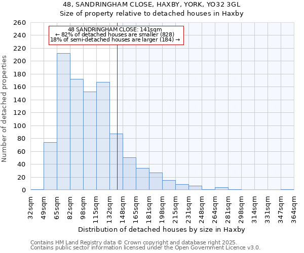 48, SANDRINGHAM CLOSE, HAXBY, YORK, YO32 3GL: Size of property relative to detached houses houses in Haxby