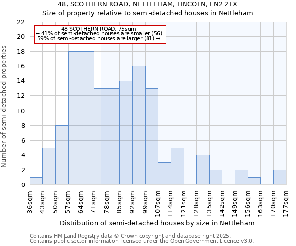 48, SCOTHERN ROAD, NETTLEHAM, LINCOLN, LN2 2TX: Size of property relative to semi-detached houses houses in Nettleham