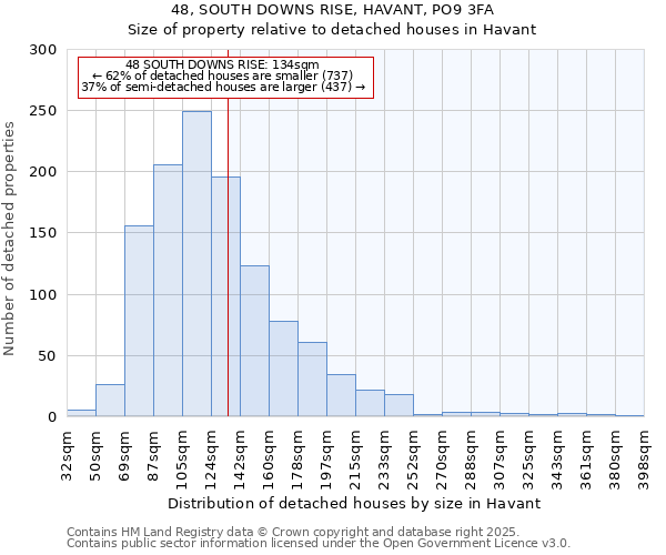 48, SOUTH DOWNS RISE, HAVANT, PO9 3FA: Size of property relative to detached houses houses in Havant