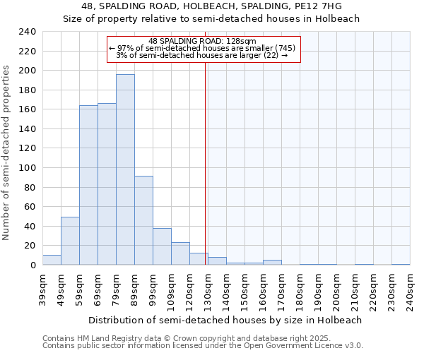48, SPALDING ROAD, HOLBEACH, SPALDING, PE12 7HG: Size of property relative to semi-detached houses houses in Holbeach