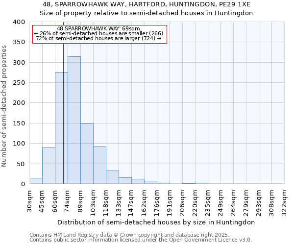 48, SPARROWHAWK WAY, HARTFORD, HUNTINGDON, PE29 1XE: Size of property relative to semi-detached houses houses in Huntingdon