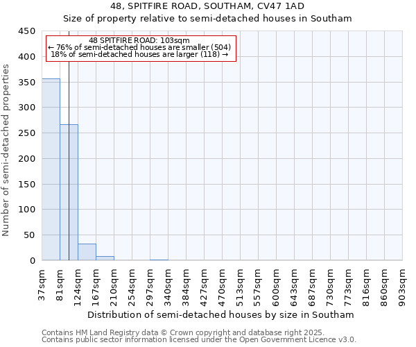 48, SPITFIRE ROAD, SOUTHAM, CV47 1AD: Size of property relative to detached houses in Southam