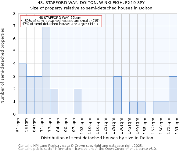 48, STAFFORD WAY, DOLTON, WINKLEIGH, EX19 8PY: Size of property relative to semi-detached houses houses in Dolton