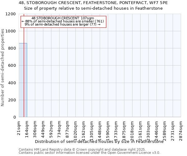 48, STOBOROUGH CRESCENT, FEATHERSTONE, PONTEFRACT, WF7 5PE: Size of property relative to semi-detached houses houses in Featherstone