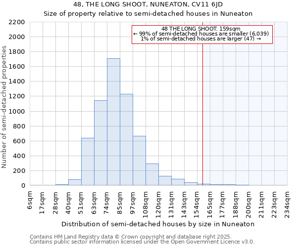 48, THE LONG SHOOT, NUNEATON, CV11 6JD: Size of property relative to semi-detached houses houses in Nuneaton