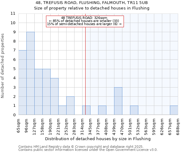 48, TREFUSIS ROAD, FLUSHING, FALMOUTH, TR11 5UB: Size of property relative to detached houses in Flushing