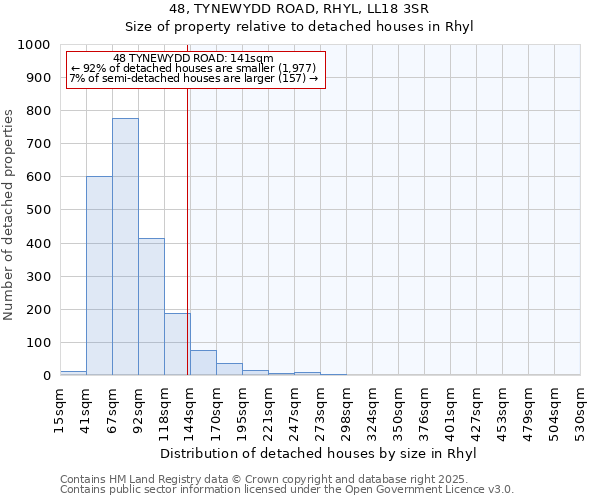 48, TYNEWYDD ROAD, RHYL, LL18 3SR: Size of property relative to detached houses houses in Rhyl
