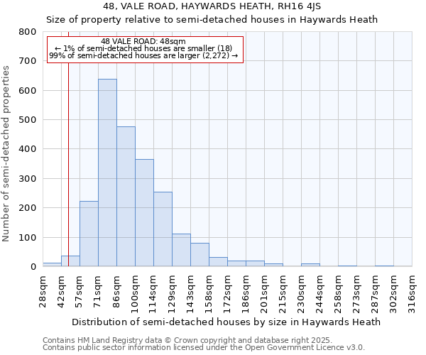 48, VALE ROAD, HAYWARDS HEATH, RH16 4JS: Size of property relative to semi-detached houses houses in Haywards Heath